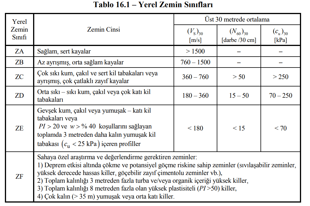 Diagram of soil classes used in seismic site amplification
